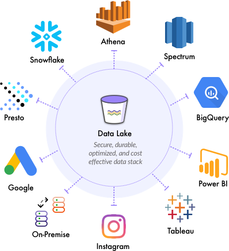 数据湖 现代数据处理的核心架构