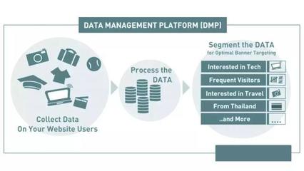 深度解读DMP 激活效果广告中的数据价值与核心数据处理
