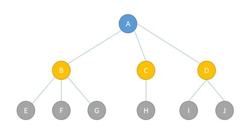 数据结构（C语言版） 树、森林与二叉树的转换超详图解与数据处理